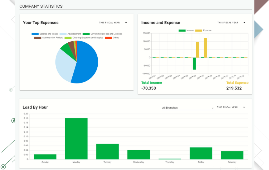 Ahlan Analysis & Statistics